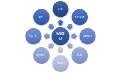 橡膠制品行業發展態勢、技術創新與利潤水平分析（附專業建議）